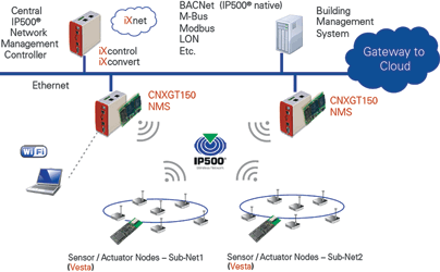 Conceptual diagram of an interoperable IP500 network.